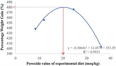 Oxidized Palm Oil Diet Affects Fatty Acid Profiles, Apparent Digestibility Coefficients and Liver of Hybrid Grouper Juvenile (Epinephelus fuscoguttatus × Epinephelus lanceolatus)